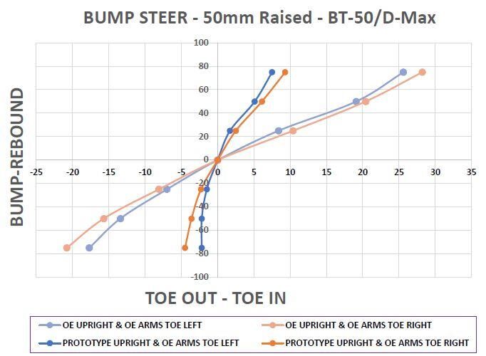 TRC6680 SuperPro Upgraded Front Steering Knuckle Kit - Bump Steer Correction to suit Isuzu D-Max, MU-X & Mazda BT-50 (Fixes Tyre Wear) | Genuine SuperPro Suspension Component - photo 4 of 4